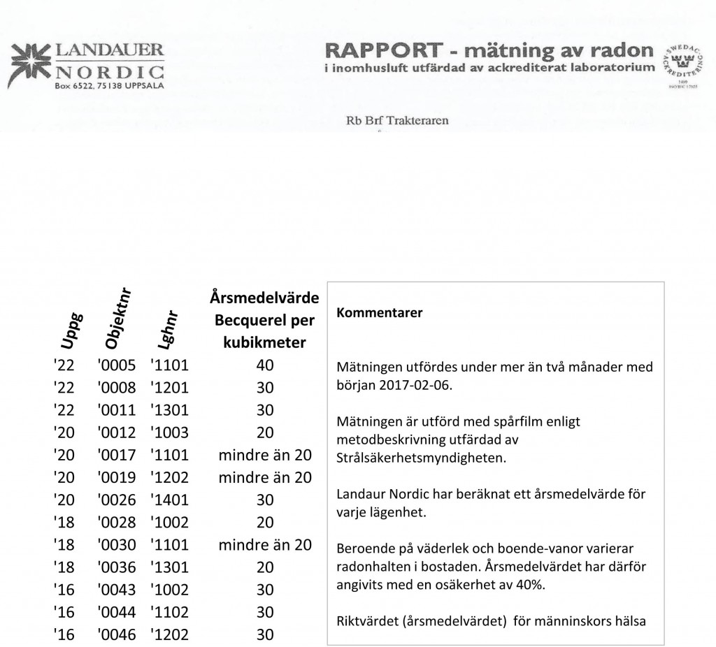 Radonrapport Trakteraren april 17